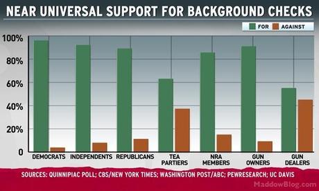 Gun Dealers Agree with Everyone Else - Or Almost Everyone