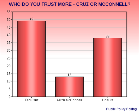 Ted Cruz - De Facto Leader Of The GOP ?