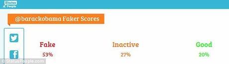 Fake Twitter followers seem to be chasing U.S. politicians on both sides of the aisle, but Barack Obama is the undisputed champ