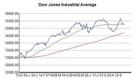 Chart of Dow Jones at close on 27th September 2013