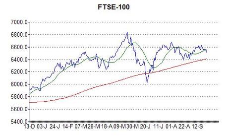 Chart of FTSE-100 at close on 27th September 2013