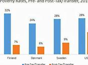 Poverty High U.S. Because Don't Have Political Will Eliminate