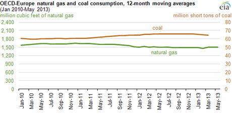 Rolling figures above represent moving 12-month averages to compensate for seasonality. Coal represents gross inland consumption of hard coal, lignite, and peat. Coal consumption figures for Switzerland were unavailable and are not reflected in the OECD-Europe total. (Source: U.S. Energy Information Administration, based on the International Energy Agency (IEA) and Eurostat)