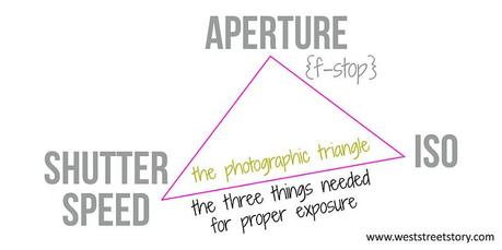 The Photographic Triangle for Proper Exposure via West Street Stories