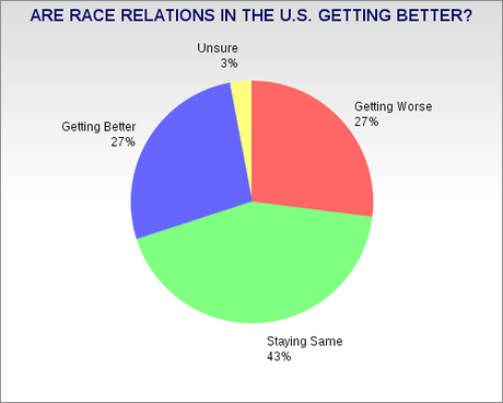 Public Doesn't See Race Relations Improving