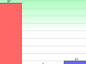 Poll Record Approval Congress