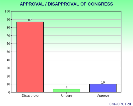 Poll Has Record Low Approval Of Congress