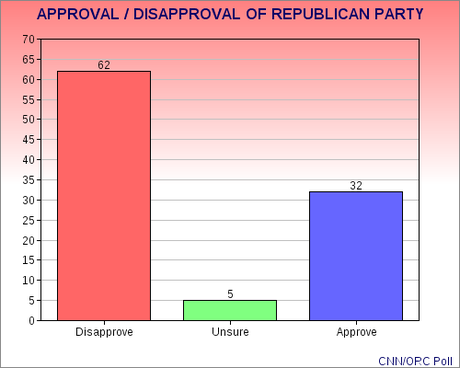 Poll Has Record Low Approval Of Congress