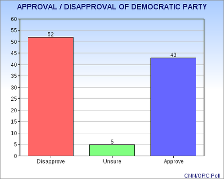 Poll Has Record Low Approval Of Congress