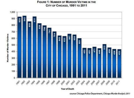 More on the Chicago Lie