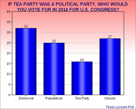 Poll Shows Democrats May Have A Real Opportunity In Texas In 2014