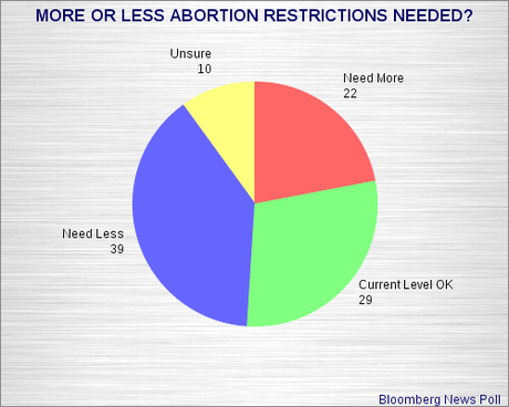 Public Opposes More Abortion Restrictions