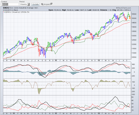 Weekly Stock Market Update, Forecast, and Outlook for October.