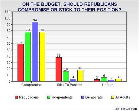 Public Not On GOP's Side With Shutdown