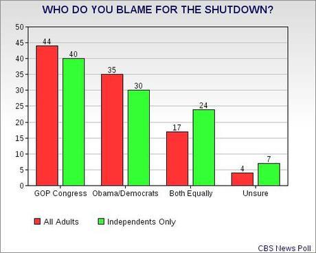 Public Not On GOP's Side With Shutdown