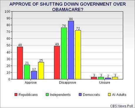 Public Not On GOP's Side With Shutdown