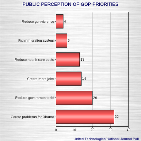 Public Thinks Top Priority Of The GOP Is To Make Trouble For President Obama