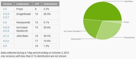 android-jelly-bean-stats