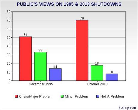 More Worried By Shutdown Now Than 1995