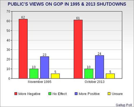 More Worried By Shutdown Now Than 1995