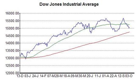 Chart of Dow Jones at 4th October 2013