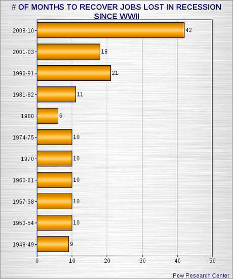 Worst Recession Recovery Since WW II