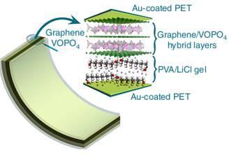 Schematic illustration of an as-fabricated flexible ultrathin-film pseudocapacitor, in which the VOPO4/graphene hybrid layers function as the working electrode and PVA/LiCl gel functions as the electrolyte. (Credit: See citation at the end of this article)