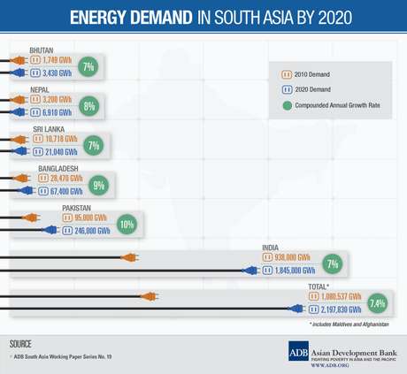 Energy demand in South Asia by 2020. (Credit: Asian Development Bank). Click to enlarge.