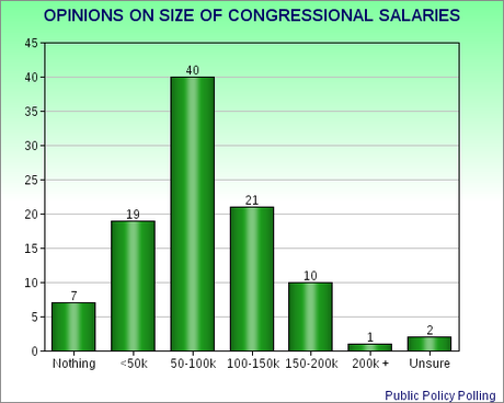 Public Believes Congressional Pay Too High