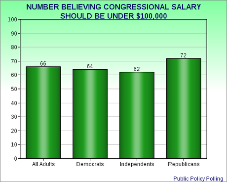 Public Believes Congressional Pay Too High