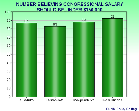 Public Believes Congressional Pay Too High