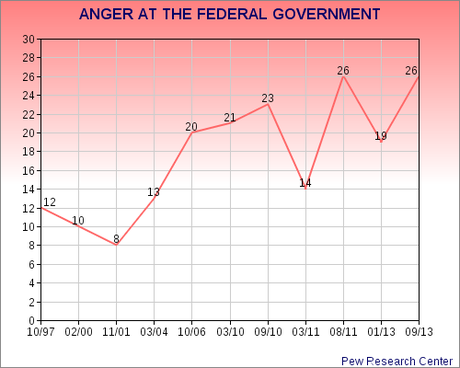 Quarter Of Public Is Angry With Government