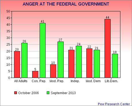 Quarter Of Public Is Angry With Government