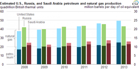 U.S. to Be Largest Petroleum and Natural Gas Producer in 2013