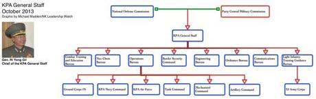 KPA General Staff (NK Leadership Watch graphic)