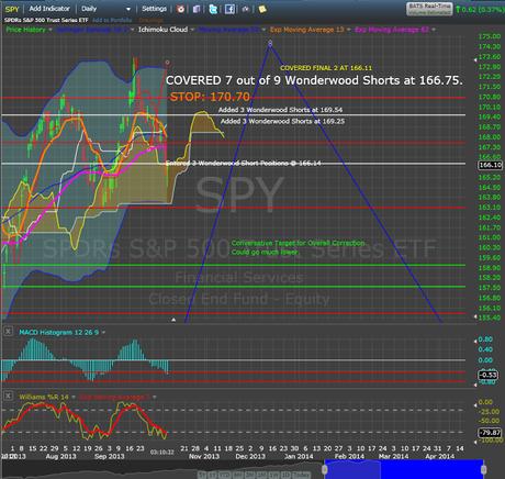 Exited Wonderwood Short Trade