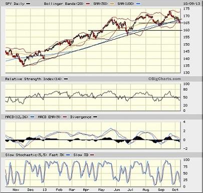 SPY chart