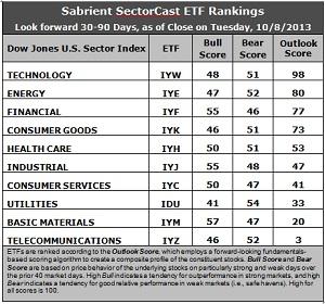 Sabrient SectorCast ETF rankings