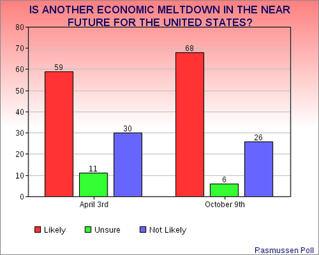 Over 2/3 In The U.S. Fear A New Economic Meltdown Is Coming Soon