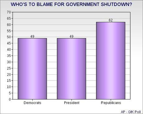 Shutdown Damaging GOP (& Costing Votes)