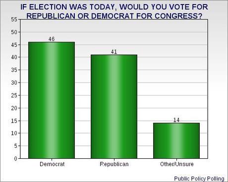 Shutdown Damaging GOP (& Costing Votes)