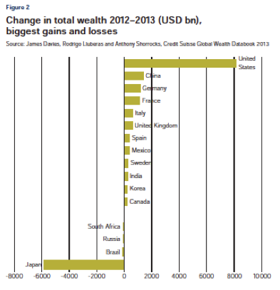 Wealth & Poverty Are Both Growing In U.S.