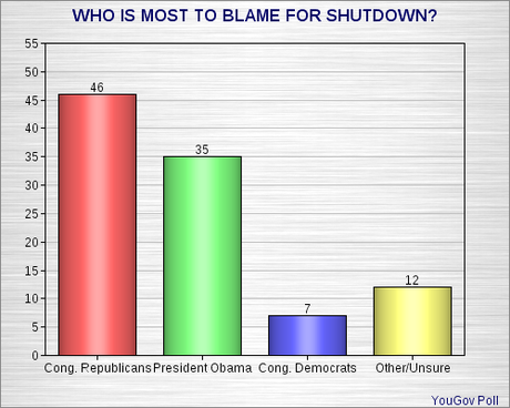 GOP Is Still Being Blamed For Shutdown