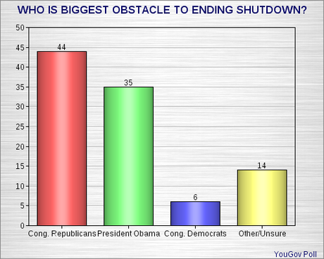 GOP Is Still Being Blamed For Shutdown