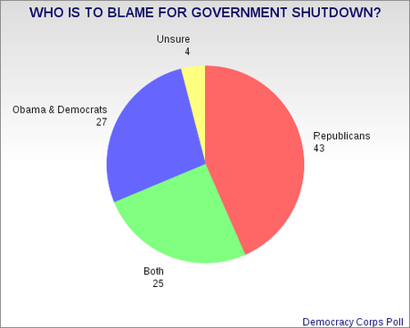 How Long Will It Take Before GOP Realizes It's Hurting Itself With Shutdown ?