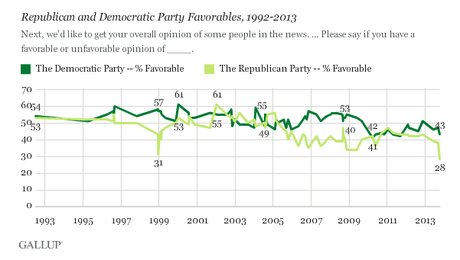 Gallup gop favorability