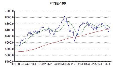 Chart of FTSE-100 at 11th October 2013