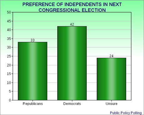 Independents Are GOP's Biggest Problem