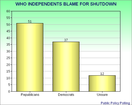 Independents Are GOP's Biggest Problem