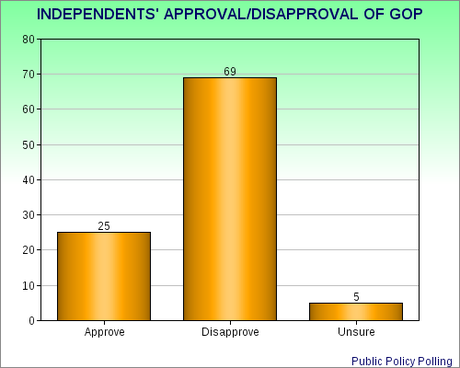 Independents Are GOP's Biggest Problem